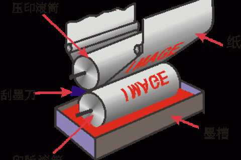 凹版版輥制作：我們在設計時就要考慮凹版的特點