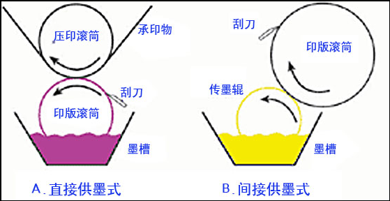 印刷制版